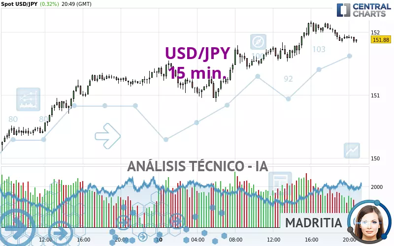 USD/JPY - 15 min.