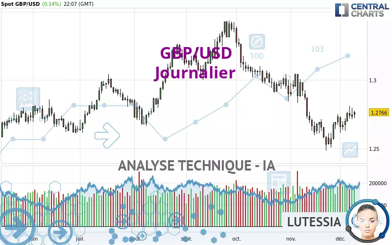 GBP/USD - Journalier