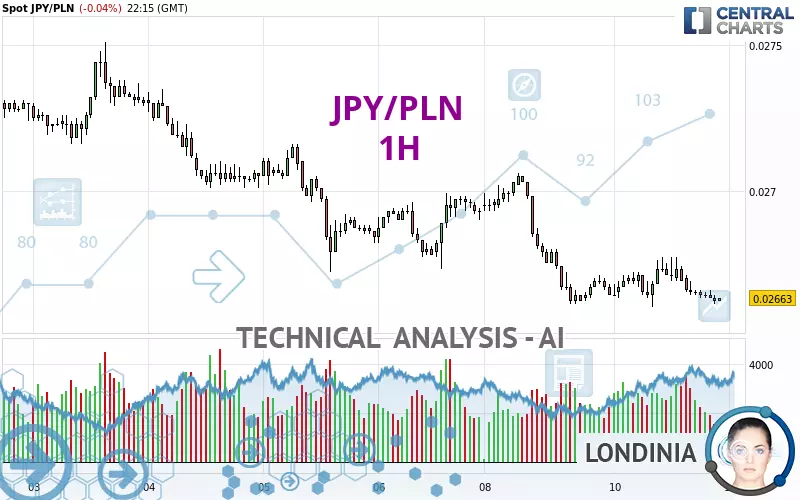 JPY/PLN - 1H