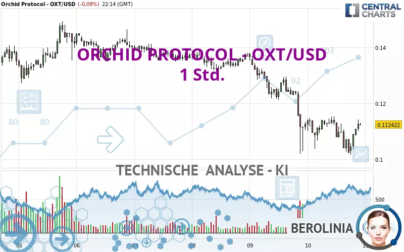 ORCHID PROTOCOL - OXT/USD - 1 Std.