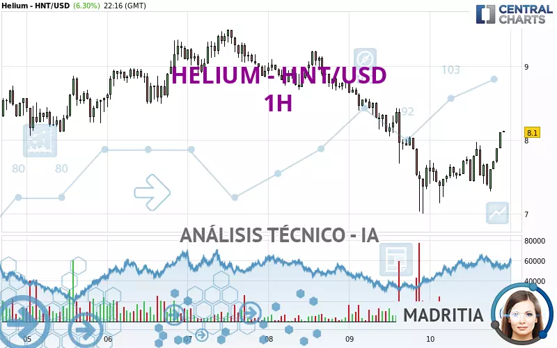 HELIUM - HNT/USD - 1H