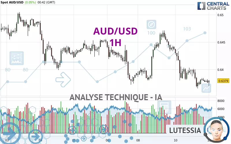 AUD/USD - 1 Std.