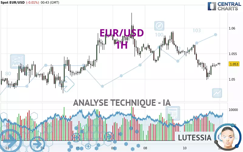 EUR/USD - 1H