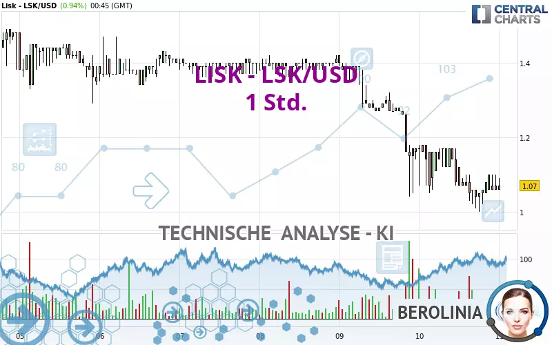 LISK - LSK/USD - 1 Std.