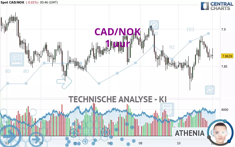 CAD/NOK - 1 uur