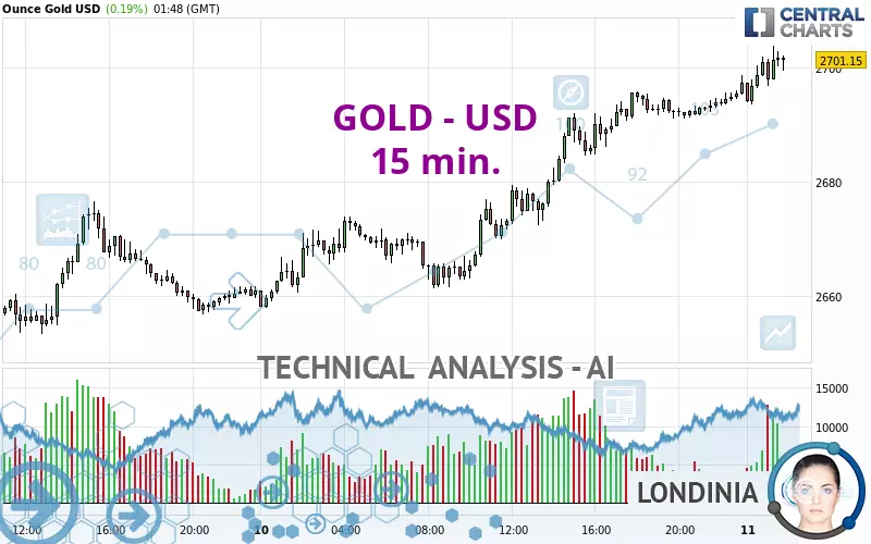 GOLD - USD - 15 min.