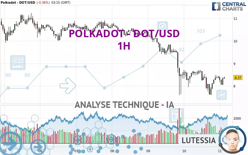 POLKADOT - DOT/USD - 1H