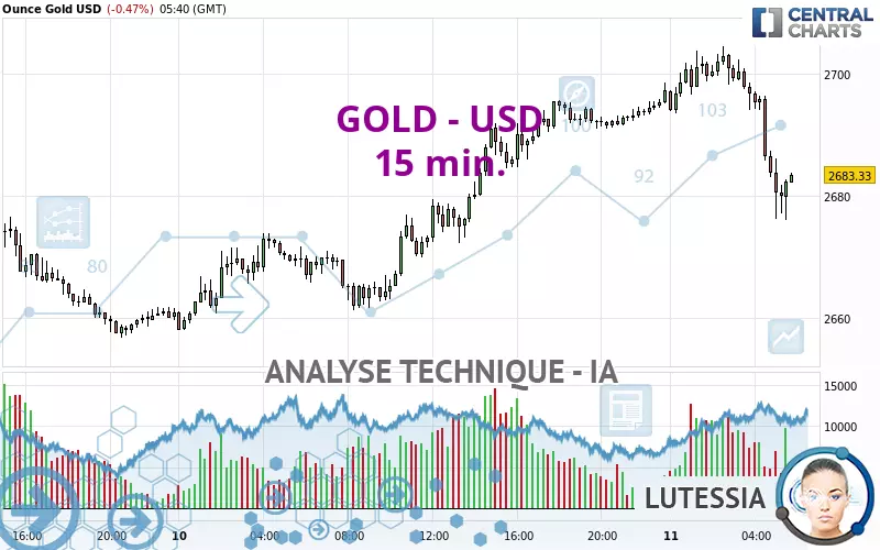 GOLD - USD - 15 min.