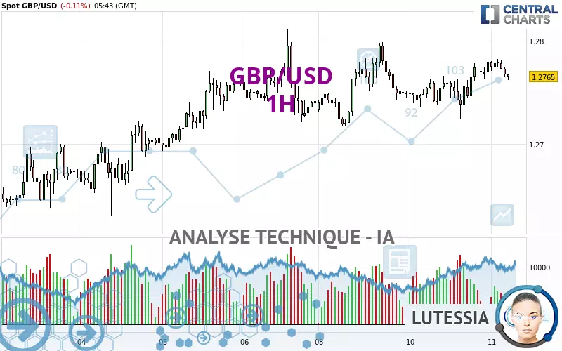 GBP/USD - 1H