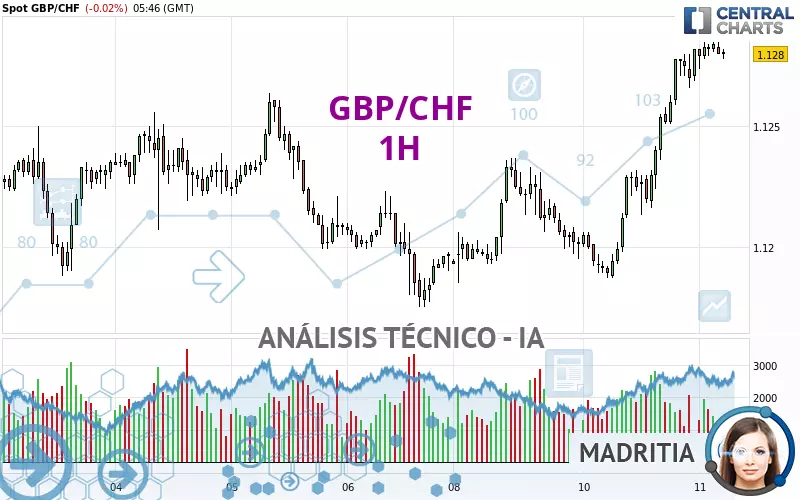 GBP/CHF - 1H