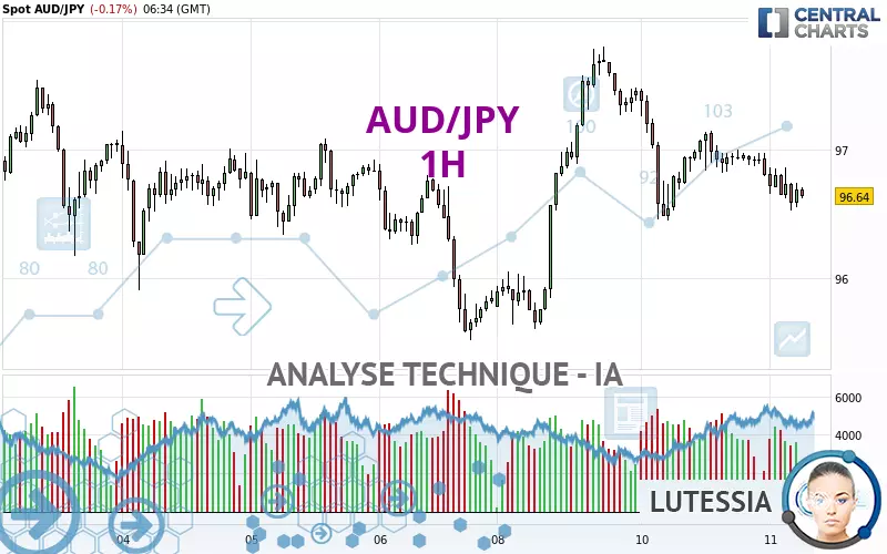 AUD/JPY - 1H