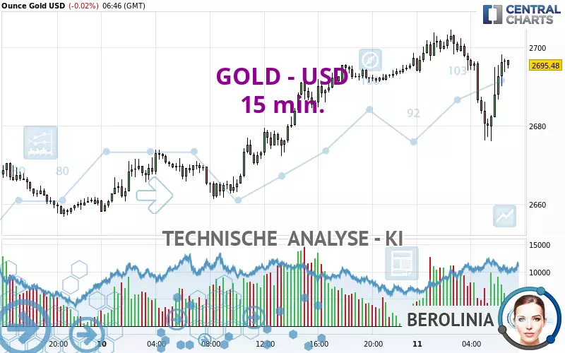 GOLD - USD - 15 min.