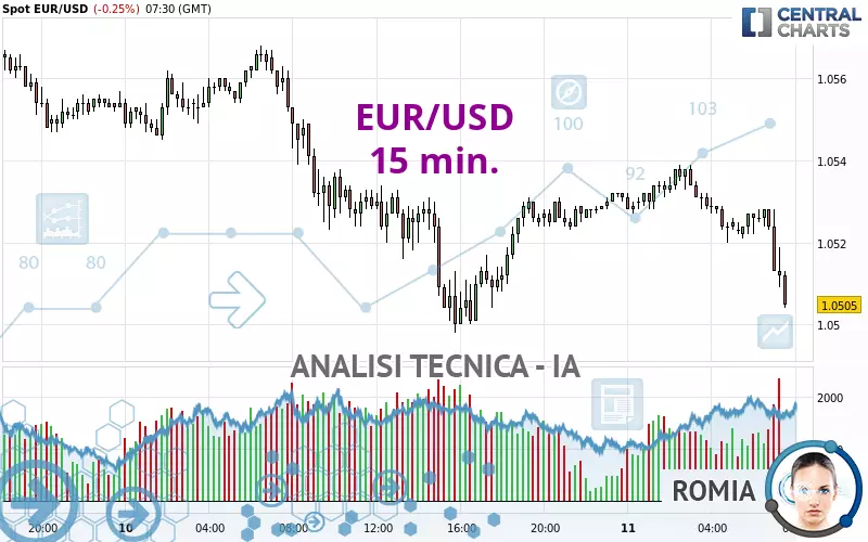 EUR/USD - 15 min.