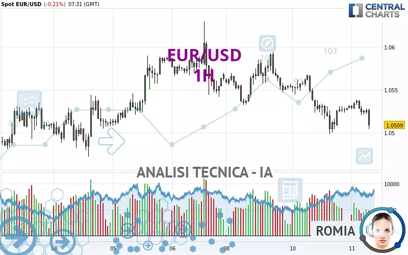 EUR/USD - 1H