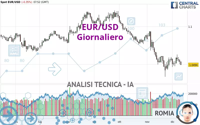 EUR/USD - Giornaliero