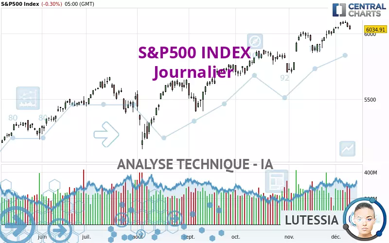 S&amp;P500 INDEX - Journalier