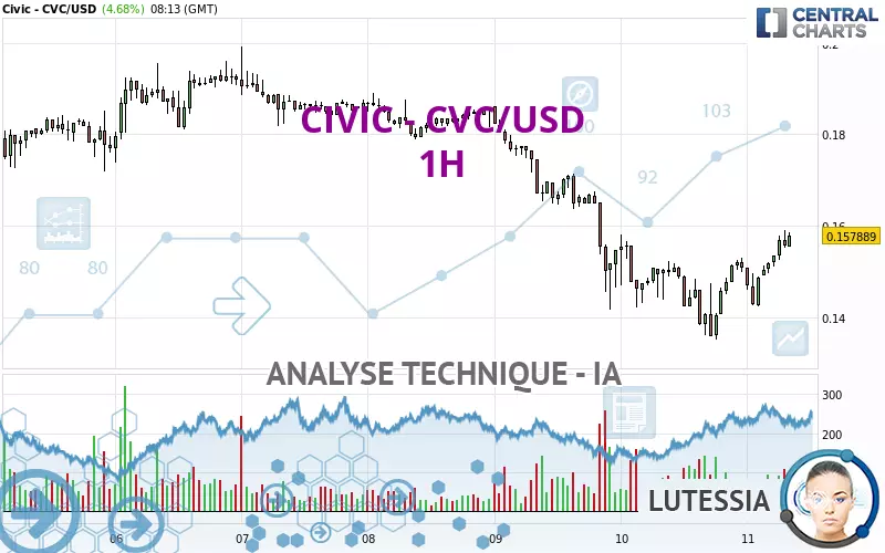 CIVIC - CVC/USD - 1H