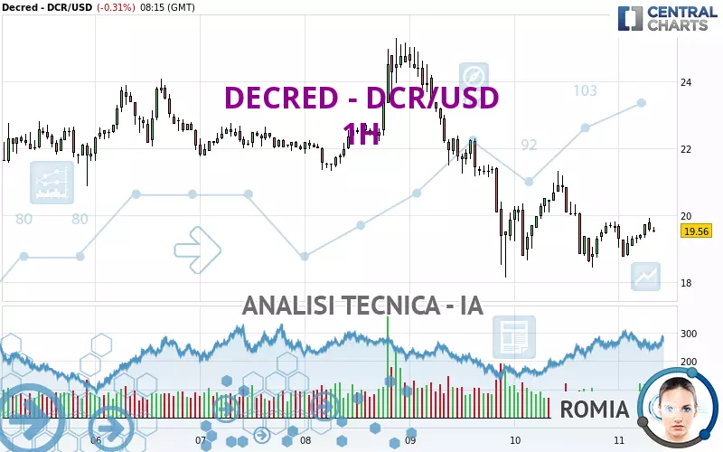 DECRED - DCR/USD - 1H