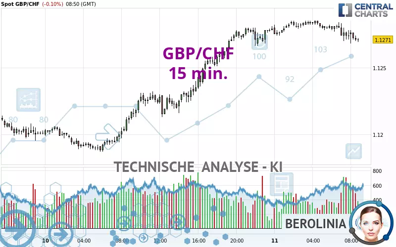 GBP/CHF - 15 min.