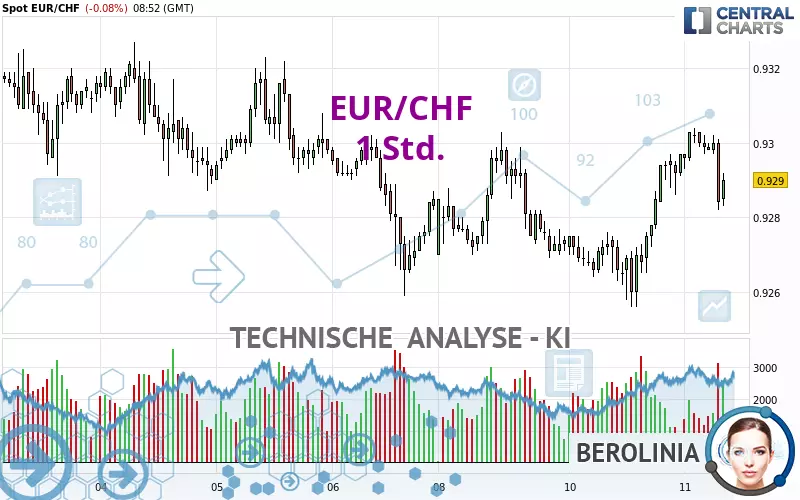 EUR/CHF - 1 Std.