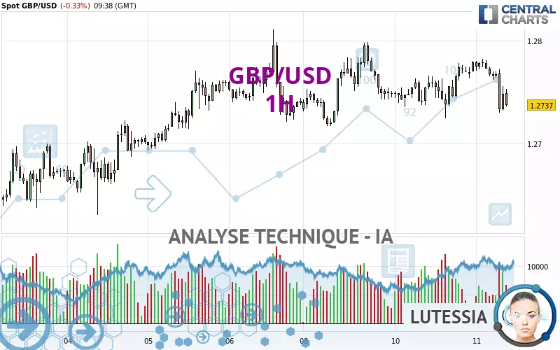 GBP/USD - 1 uur