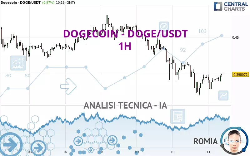 DOGECOIN - DOGE/USDT - 1H