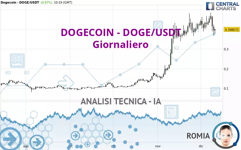 DOGECOIN - DOGE/USDT - Giornaliero