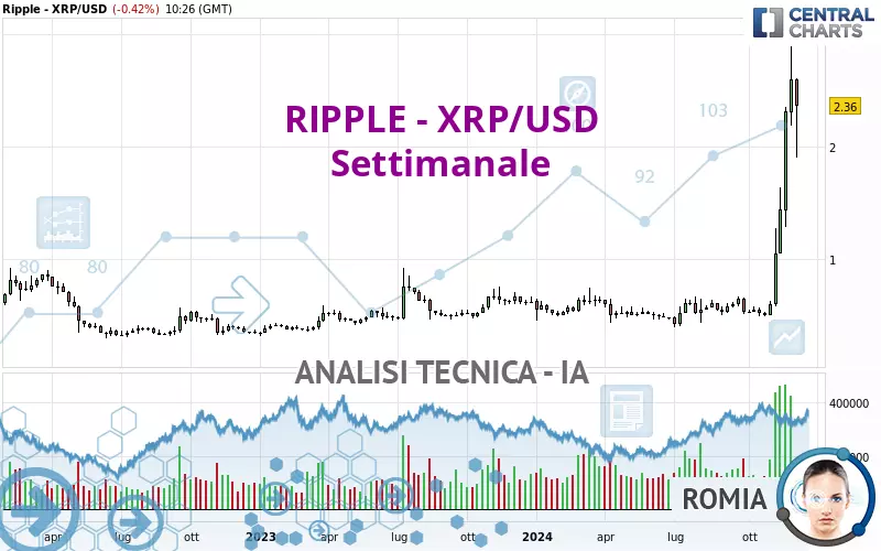 RIPPLE - XRP/USD - Semanal