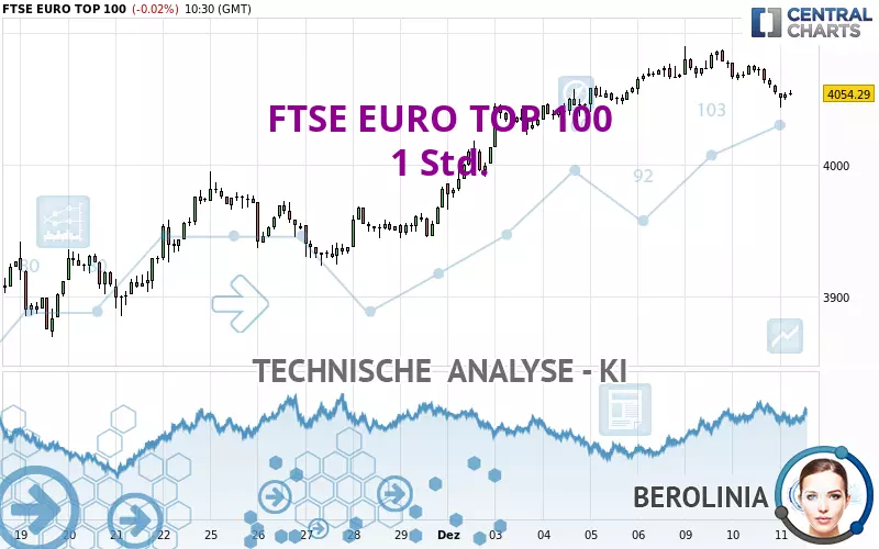 FTSE EURO TOP 100 - 1 Std.