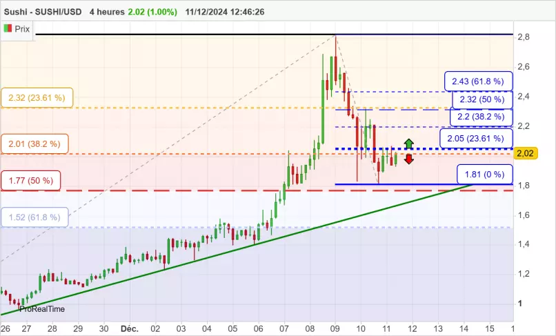 SUSHISWAP - SUSHI/USD - 4H