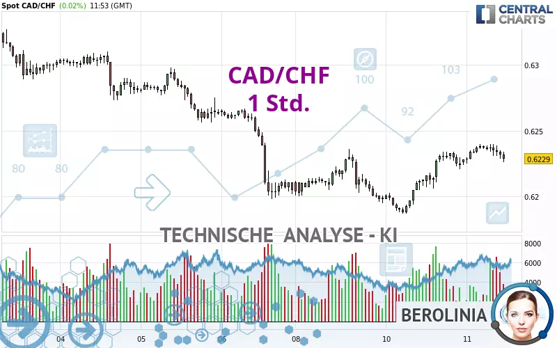 CAD/CHF - 1H