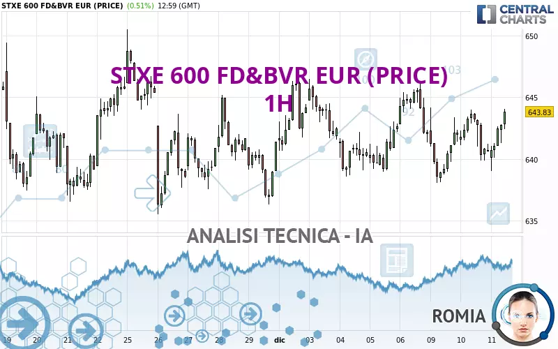 STXE 600 FD&amp;BVR EUR (PRICE) - 1H