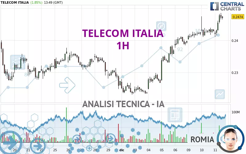 TELECOM ITALIA - 1H