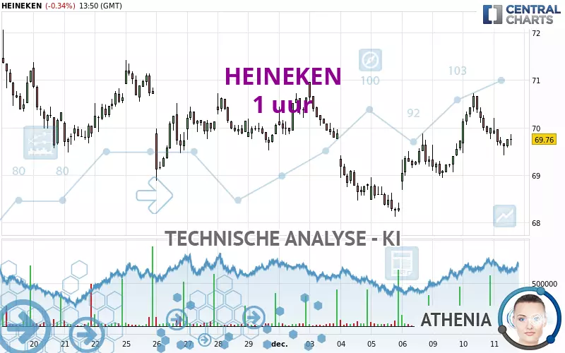 HEINEKEN - 1 uur