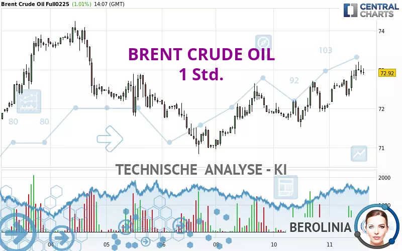 BRENT CRUDE OIL - 1 Std.