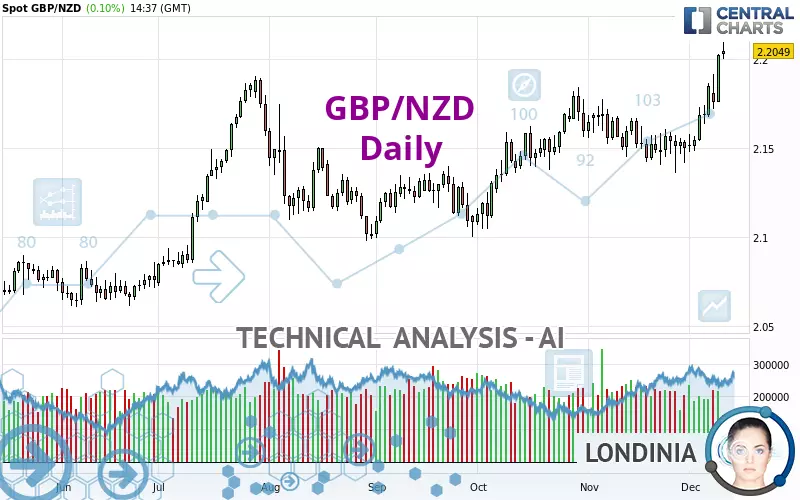 GBP/NZD - Daily