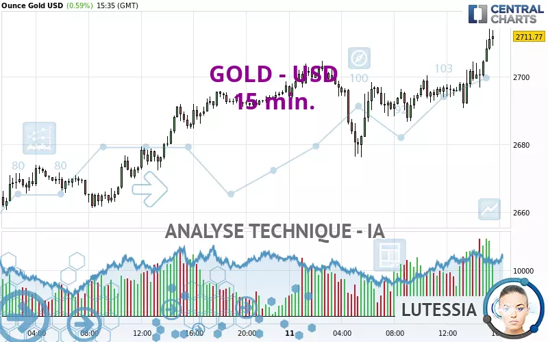 GOLD - USD - 15 min.