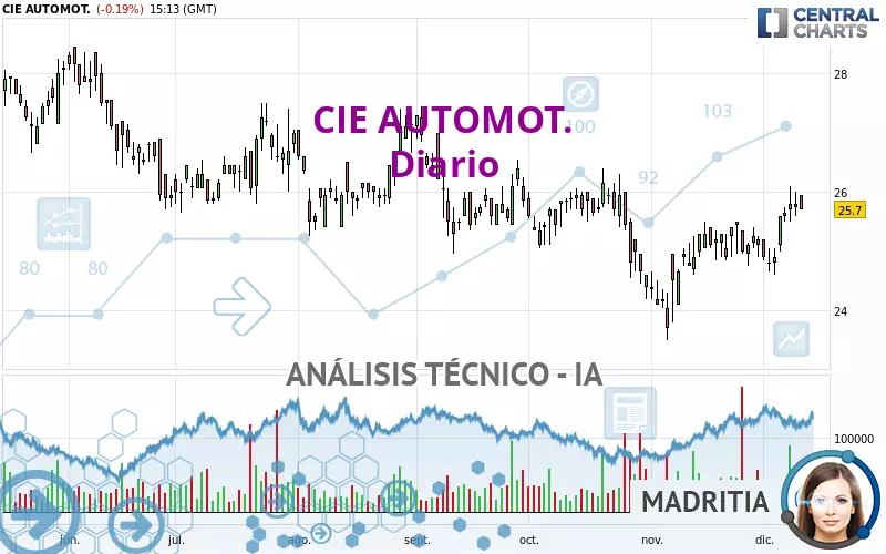 CIE AUTOMOT. - Diario