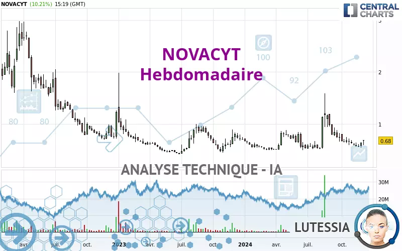 NOVACYT - Wekelijks