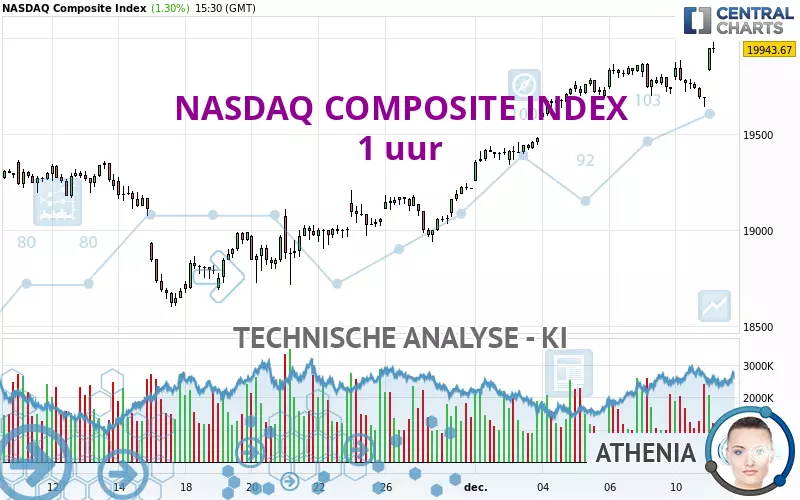 NASDAQ COMPOSITE INDEX - 1H