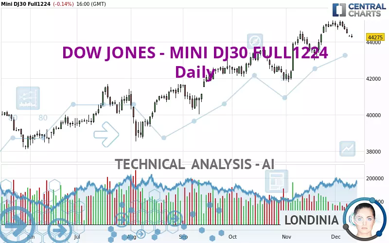 DOW JONES - MINI DJ30 FULL1224 - Täglich