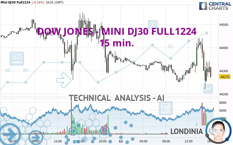 DOW JONES - MINI DJ30 FULL0325 - 15 min.