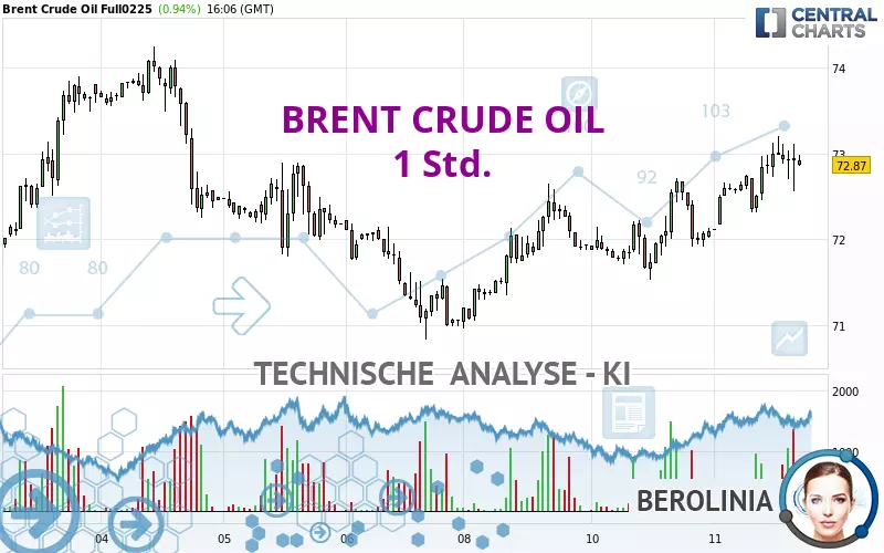 BRENT CRUDE OIL - 1 uur