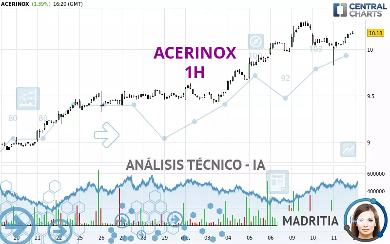 ACERINOX - 1H