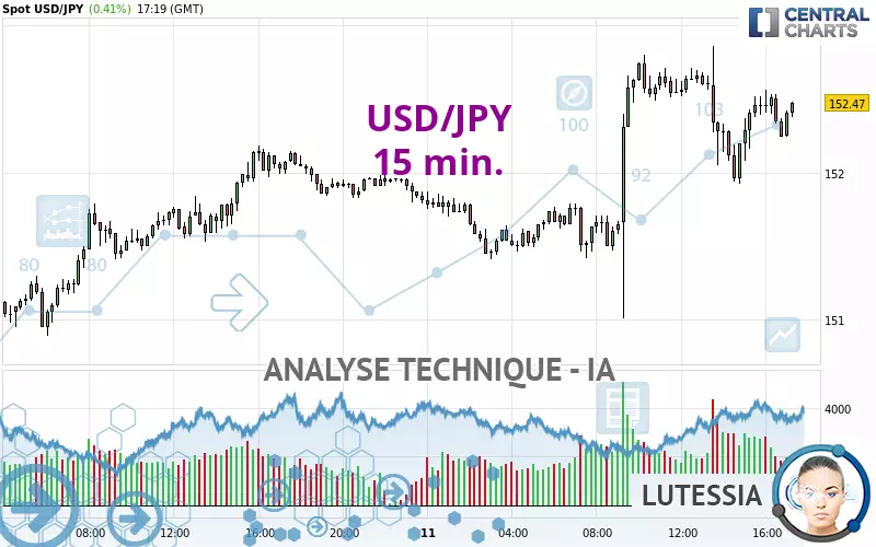 USD/JPY - 15 min.