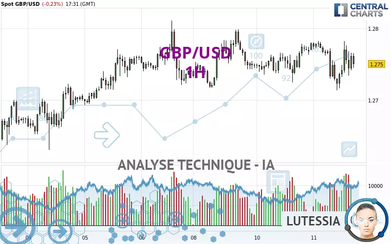 GBP/USD - 1H