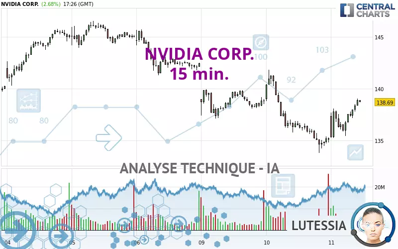 NVIDIA CORP. - 15 min.