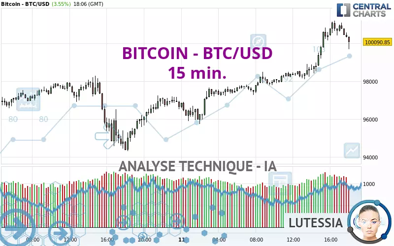 BITCOIN - BTC/USD - 15 min.