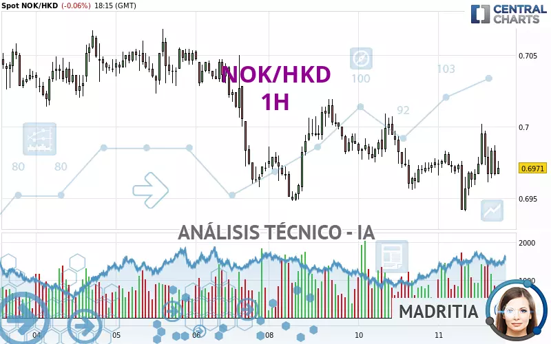 NOK/HKD - 1H