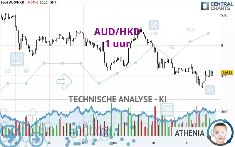 AUD/HKD - 1 uur